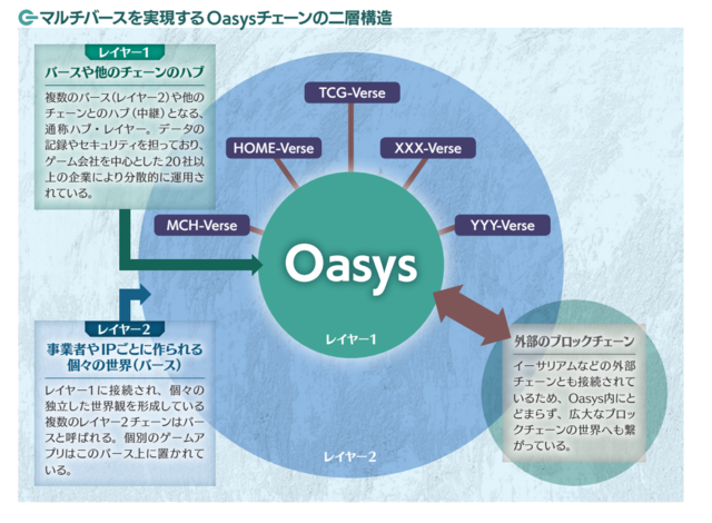 Oasys