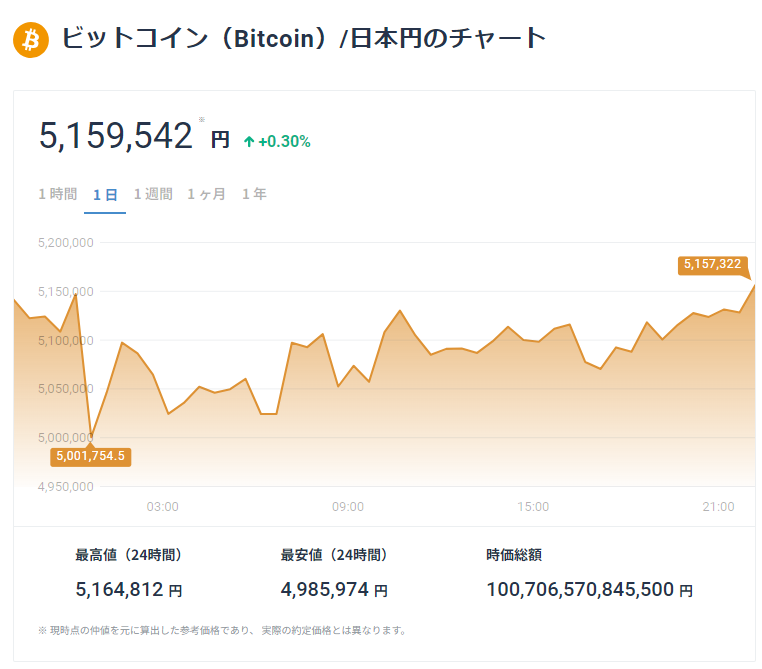 ビットコイン 価格