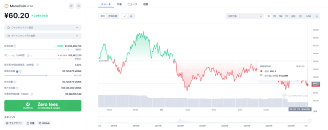 モナコイン 価格