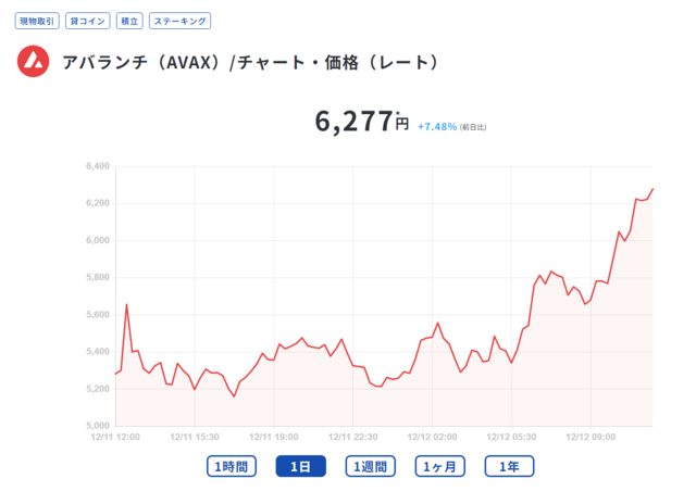 アバランチ（AVAX） 価格