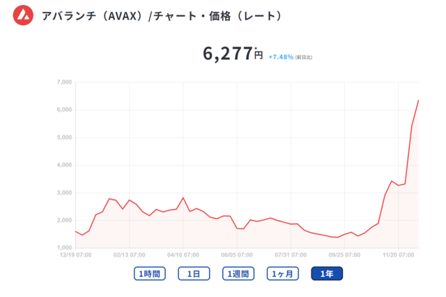 アバランチ（AVAX） 価格 過去1年間