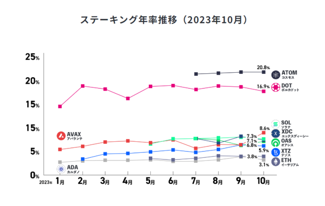 SBI VCトレード ステーキング 年率