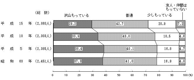 友人がいない人の割合