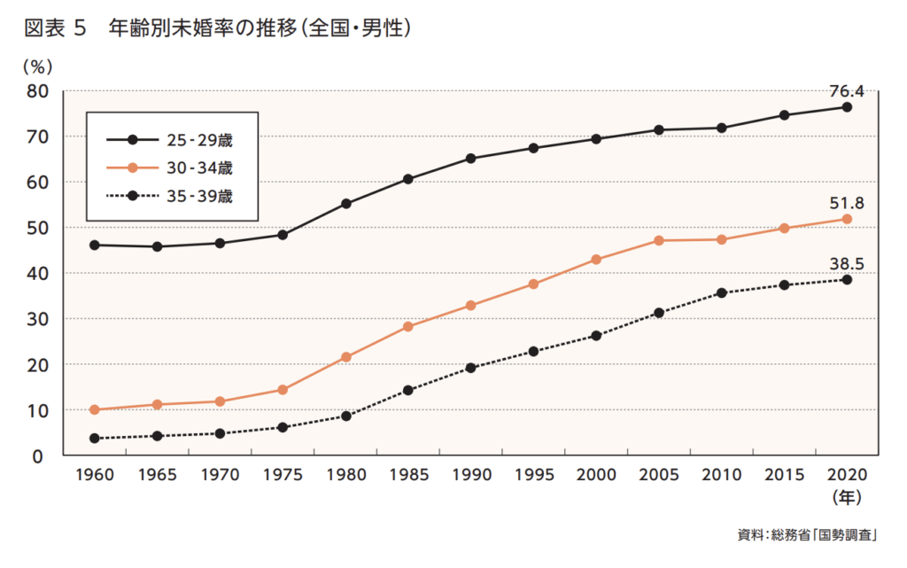 未婚男性のデータ