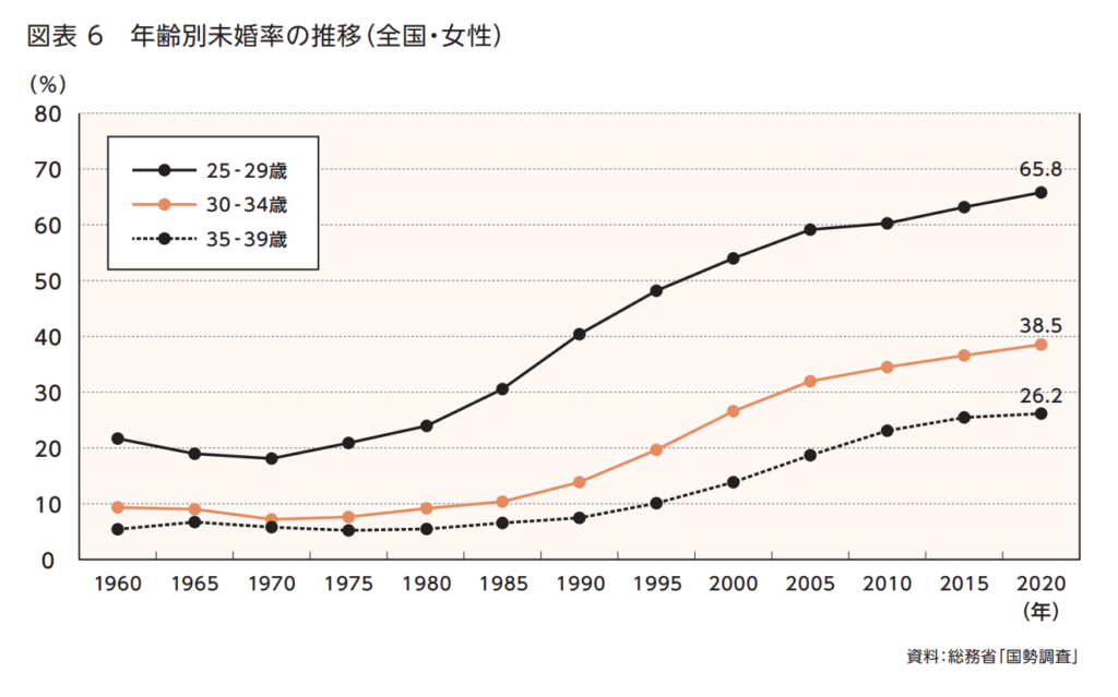 未婚女性のデータ
